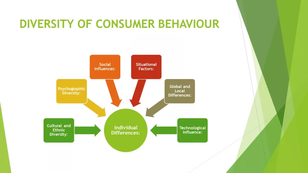 DIVERSITY OF CONSUMER BEHAVIOUR