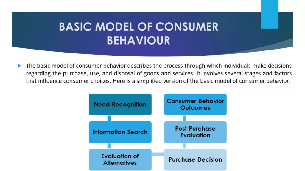 CONSUMER BUYING PROCESS