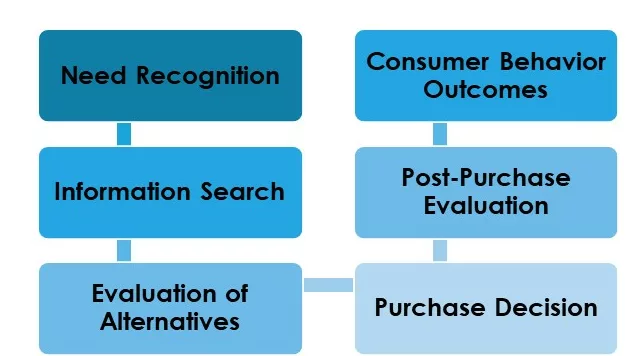 BASIC CONSUMER BEHAVIOUR MODEL