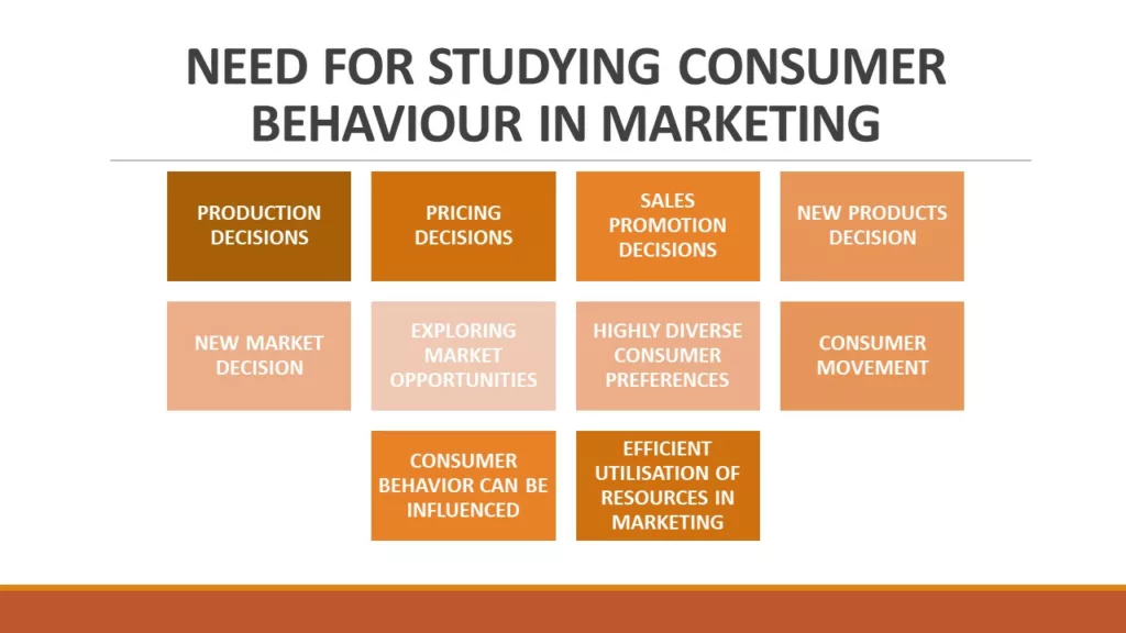 NEED FOR STUDYING CONSUMER BEHAVIOUR IN MARKETING