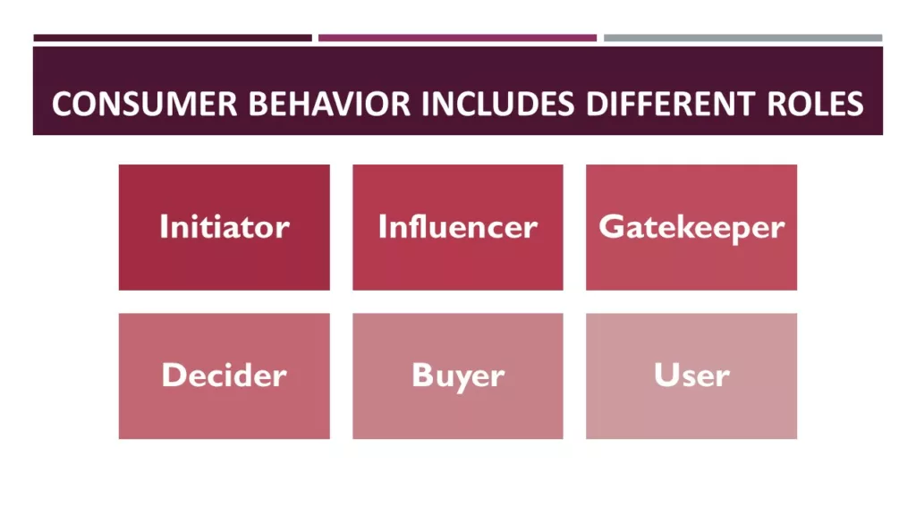 NATURE OF CONSUMER BEHAVIOR