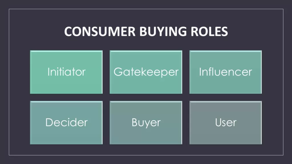 CONSUMER BUYING ROLES