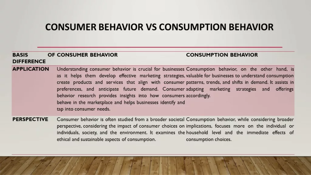 CONSUMER BEHAVIOR AND CONSUMPTION BEHAVIOR