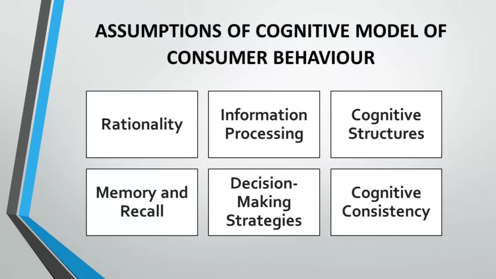 COGNITIVE MODEL OF CONSUMER BEHAVIOUR