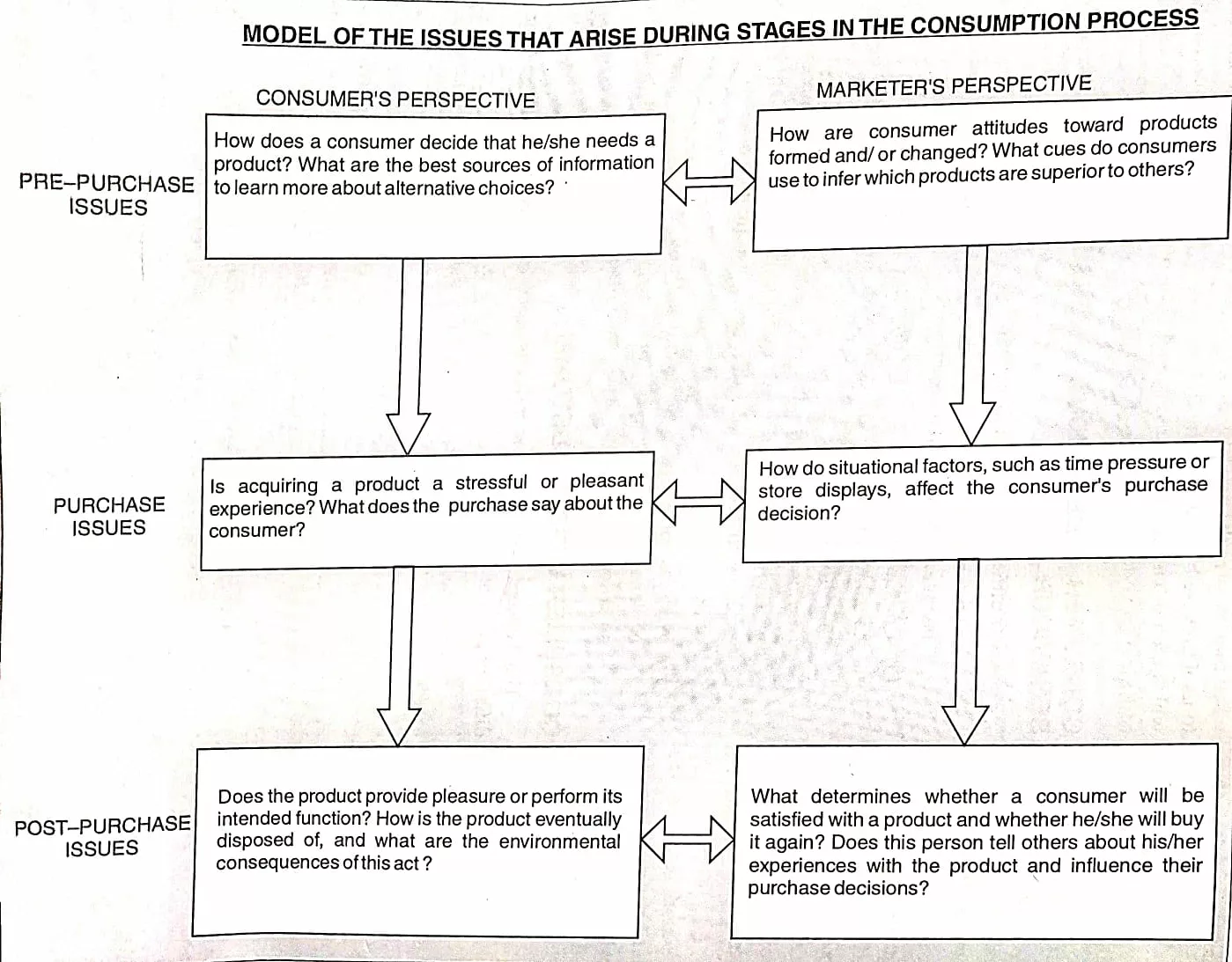 CONSUMER BEHAVIOR ISSUES