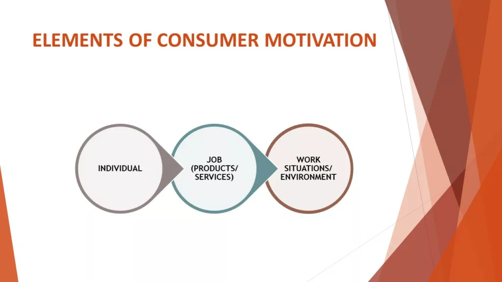 ELEMENTS OF MOTIVATION IN CONSUMER BEHAVIOUR