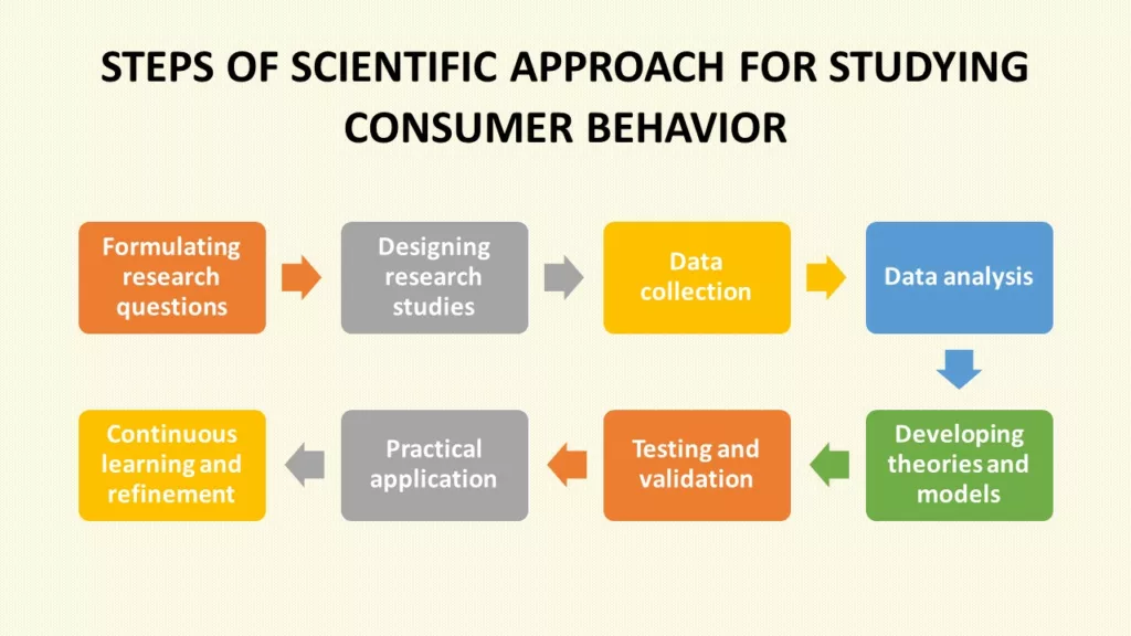 SCIENTIFIC APPROACH FOR STUDYING CONSUMER BEHAVIOR