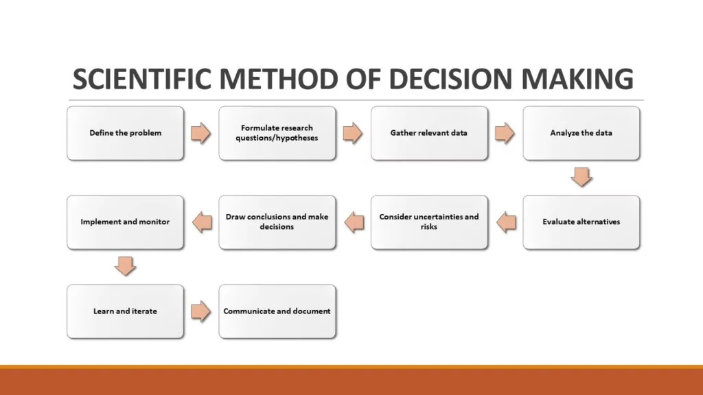 INTUITION AND SCIENTIFIC METHODS OF DECISION MAKING