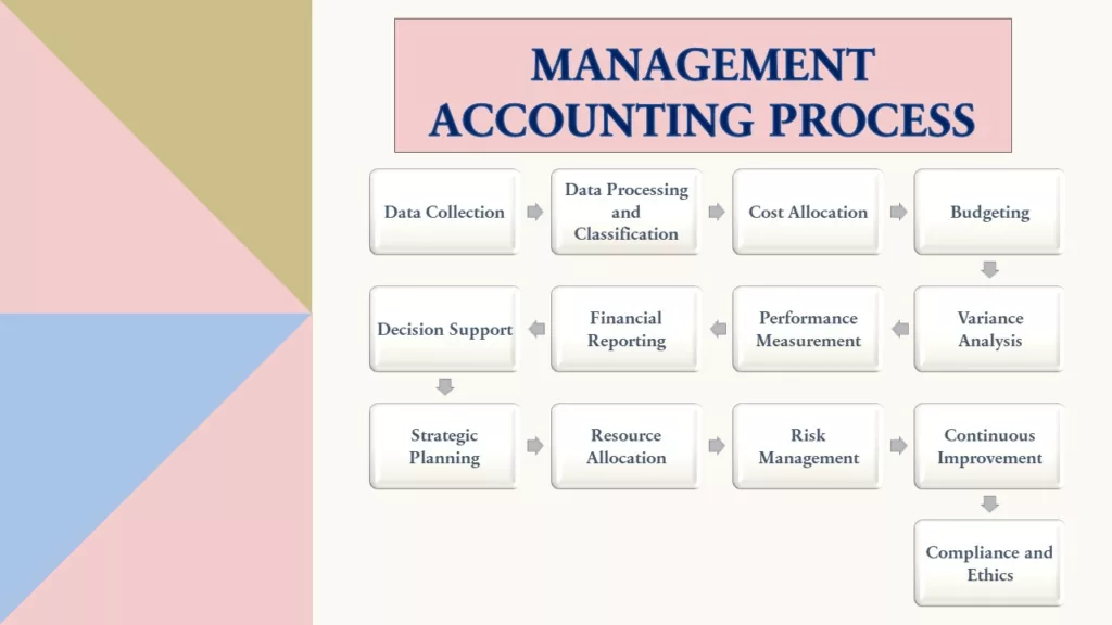 MANAGEMENT ACCOUNTING PROCESS