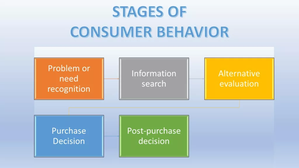 STAGES OF CONSUMER BEHAVIOR