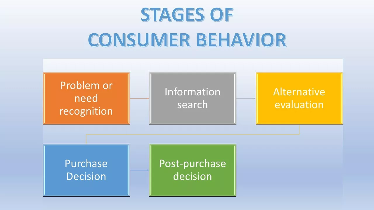 STAGES OF CONSUMER BEHAVIOR- DETAILED EXPLANATION