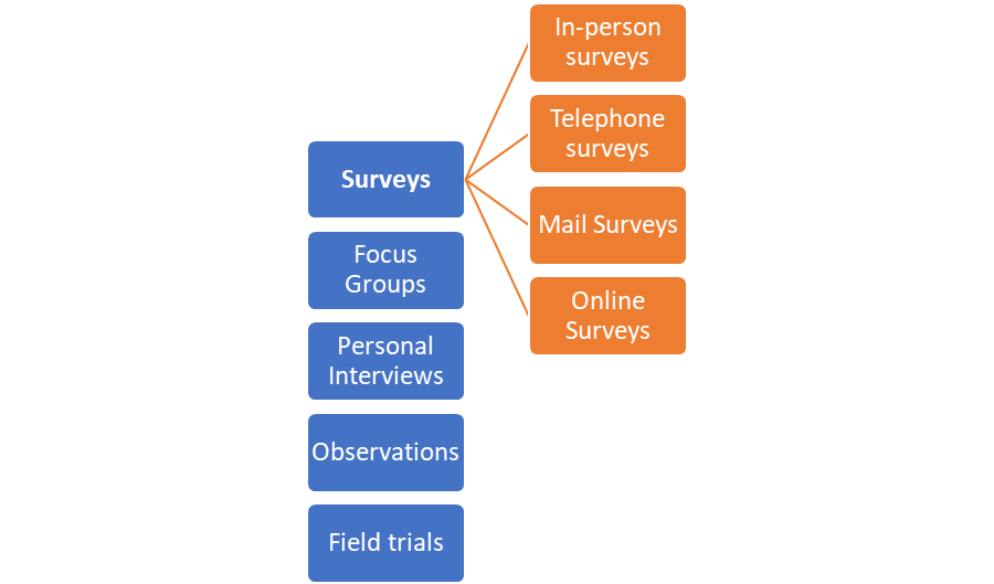 CHOICE OF CUSTOMER RESEARCH METHODS