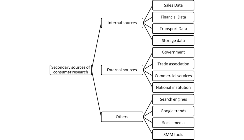 SECONDARY DATA SOURCES FOR CONSUMER RESEARCH