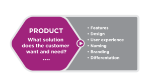 HOW CONSUMER BEHAVIOR AFFECTS PRODUCT STRATEGY IN MARKETING