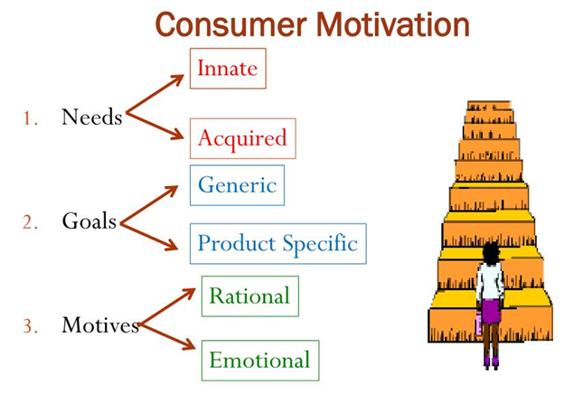 McGuire PSYCHOLOGICAL MOTIVES - McGuire's Theory