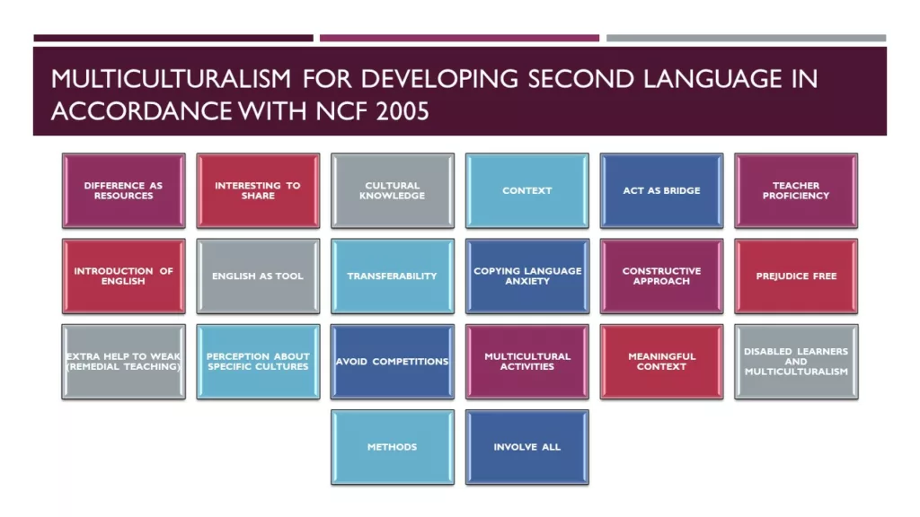 MULTICULTURALISM FOR DEVELOPING SECOND LANGUAGE IN ACCORDANCE WITH NCF 2005