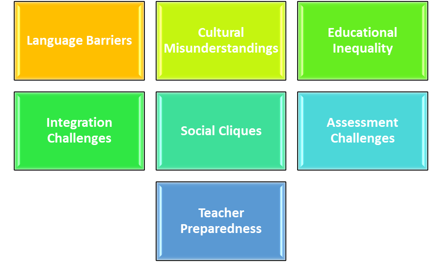 B. ED NOTES OF MULTICULTURALISM IN CLASSROOM 