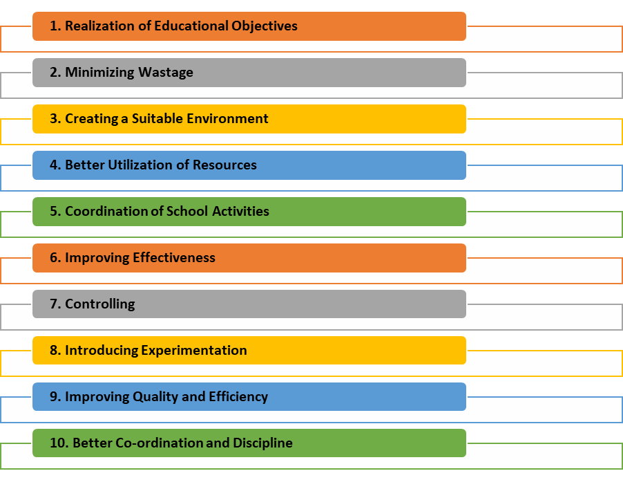 NEED AND IMPORTANCE OF SCHOOL ORGANIZATION AND MANAGEMENT – B. Ed NOTES