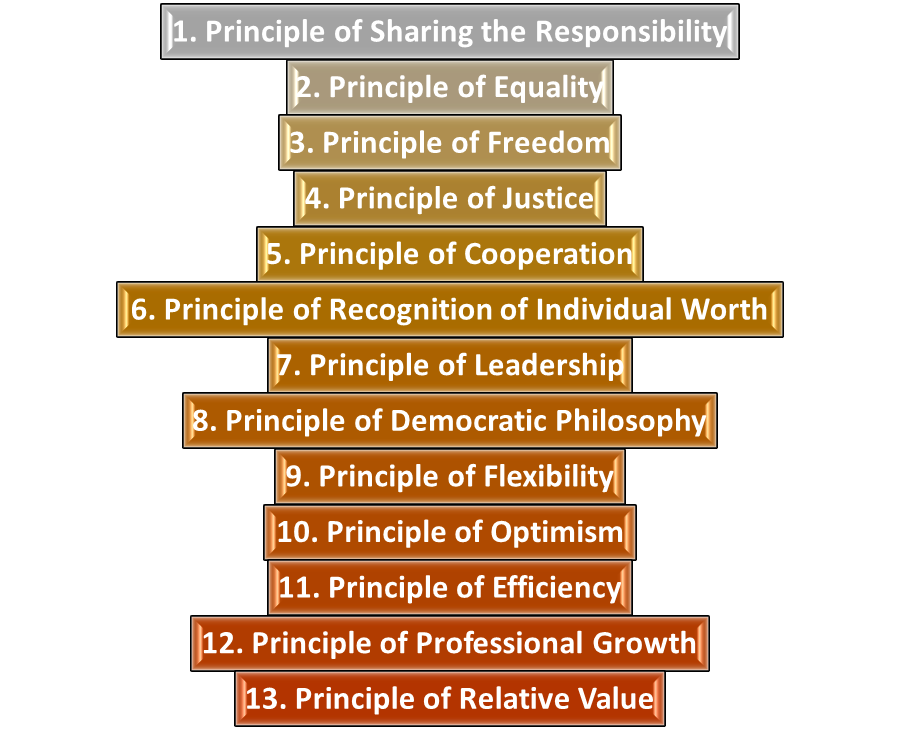 13 PRINCIPLES OF SCHOOL ORGANIZATION AND MANAGEMENT – DETAILED NOTES