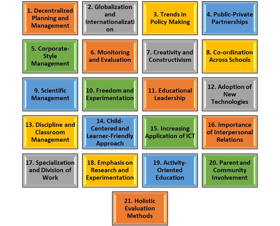 21 RECENT TRENDS IN SCHOOL ORGANIZATION AND MANAGEMENT – DETAILED NOTES