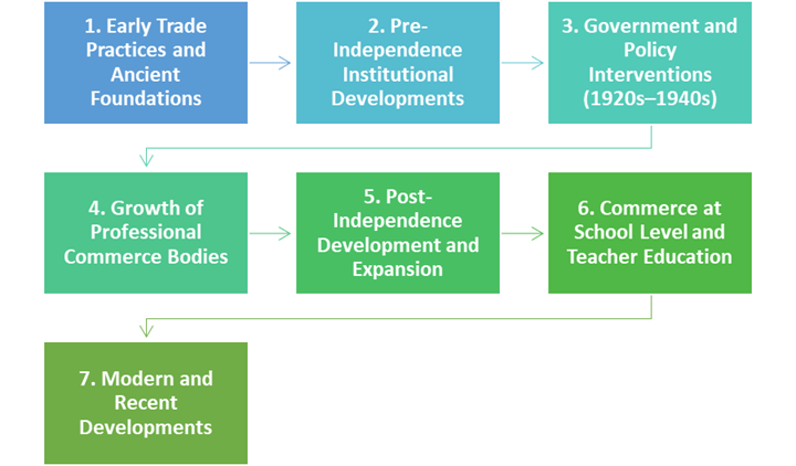 COMMERCE EDUCATION MILESTONES INDIA – HISTORICAL PERSPECTIVE