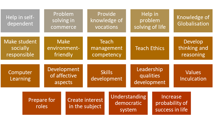 PLACE OF COMMERCE IN SECONDARY SCHOOL CURRICULUM FOR THE HOLISTIC DEVELOPMENT OF THE STUDENTS