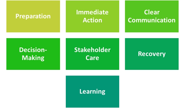 HOW TO HANDLE A CRISIS IN AN ORGANISATION – EFFECTIVE CRISIS MANAGEMENT
