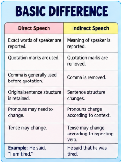 DIRECT AND INDIRECT SPEECH - RULES AND EXERCISES