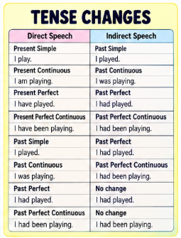 DIRECT AND INDIRECT SPEECH - RULES AND EXERCISES