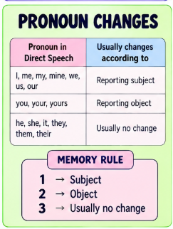 DIRECT AND INDIRECT SPEECH - RULES AND EXERCISES