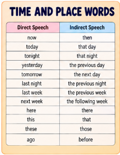 DIRECT AND INDIRECT SPEECH - RULES AND EXERCISES