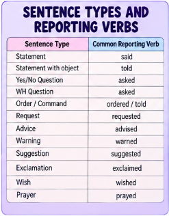 DIRECT AND INDIRECT SPEECH - RULES AND EXERCISES