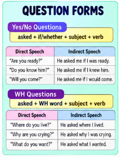 DIRECT AND INDIRECT SPEECH - RULES AND EXERCISES