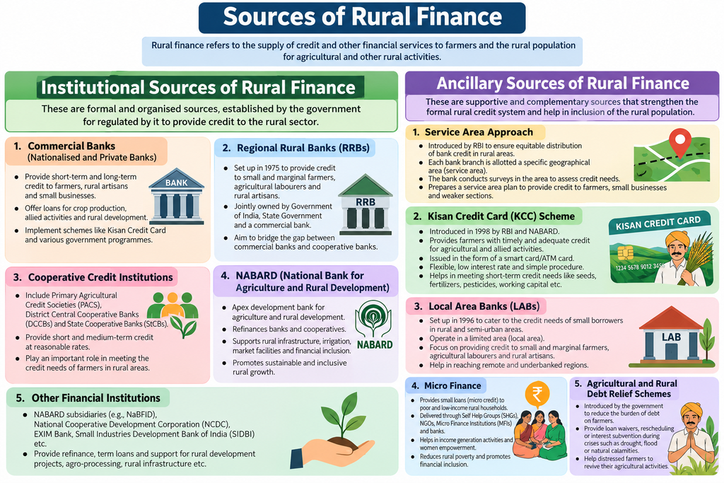 SOURCES OF RURAL FINANCE- INSTITUTIONAL AND ANCILLIARY