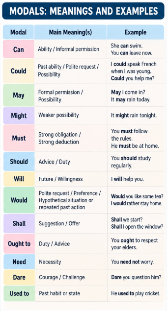 Modals: Meanning and Examples