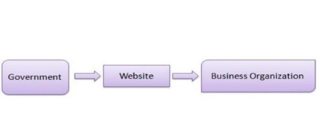 GOVERNMENT TO BUSINESS (G2B)