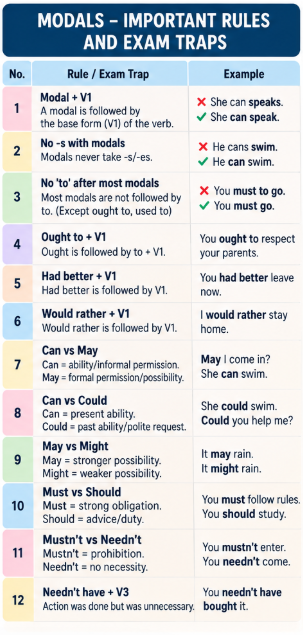 Modals: Important Rules and Exam Traps