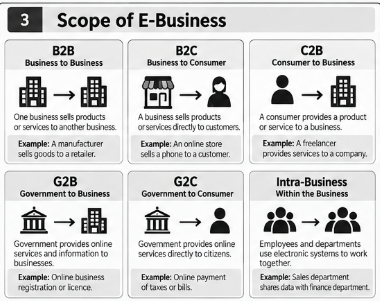 SCOPE OF E- BUSINESS