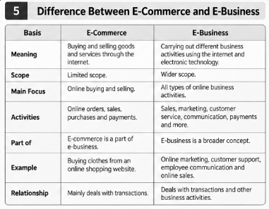 DIFFERENCE BETWEEN E- BUSINESS AND E- COMMERCE