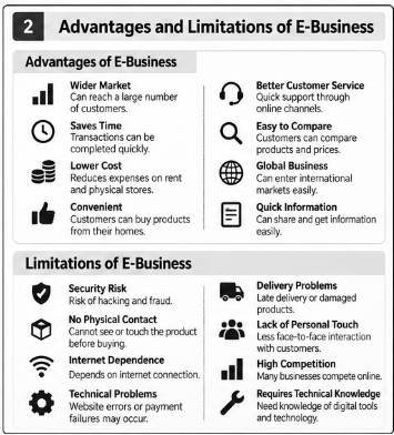 ADVANTAGES AND LIMITATIONS OF E- BUSINESS