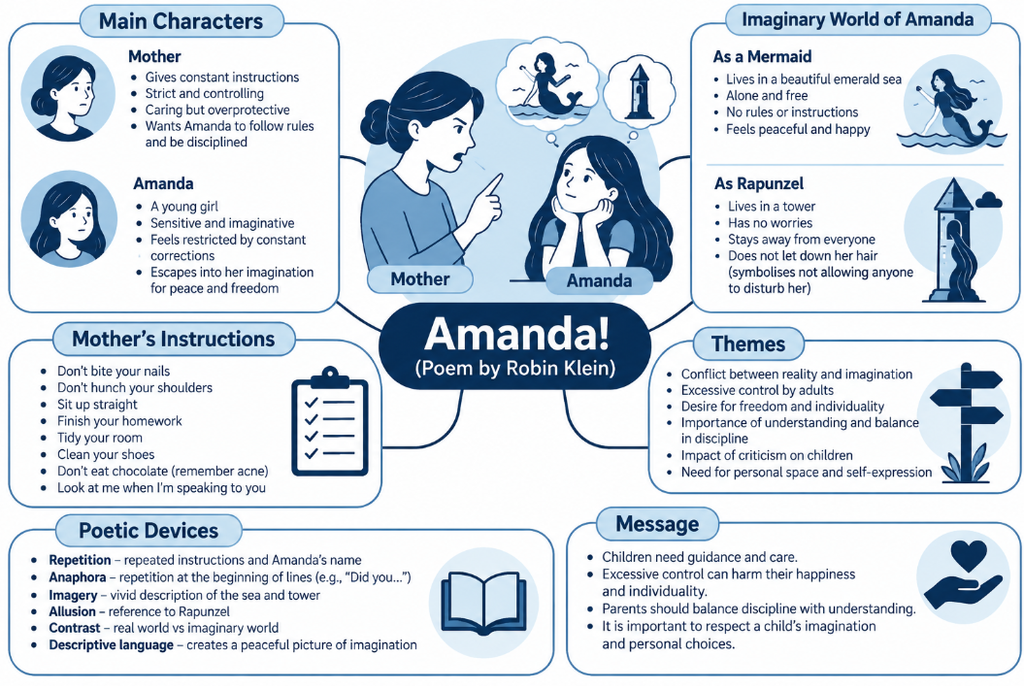 AMANDA POEM BY ROBIN KLEIN- MIND MAP