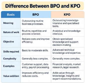 BUSINESS PROCESS OUTSOURCING VS KNOWLEDGE PROCESS OUTSOURCING