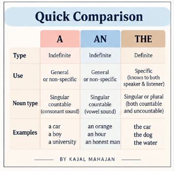 ARTICLES - TYPES OF DETERMINERS WITH EXAM TRAPS