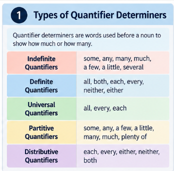 QUANTIFIERS DETERMINERS- RULES, USAGE, EXAMPLES AND EXAM TRAPS