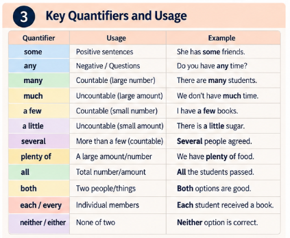 QUANTIFIERS DETERMINERS- RULES, USAGE, EXAMPLES AND EXAM TRAPS